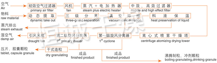 ZLPG系列中藥浸膏噴霧干燥機結構示意圖